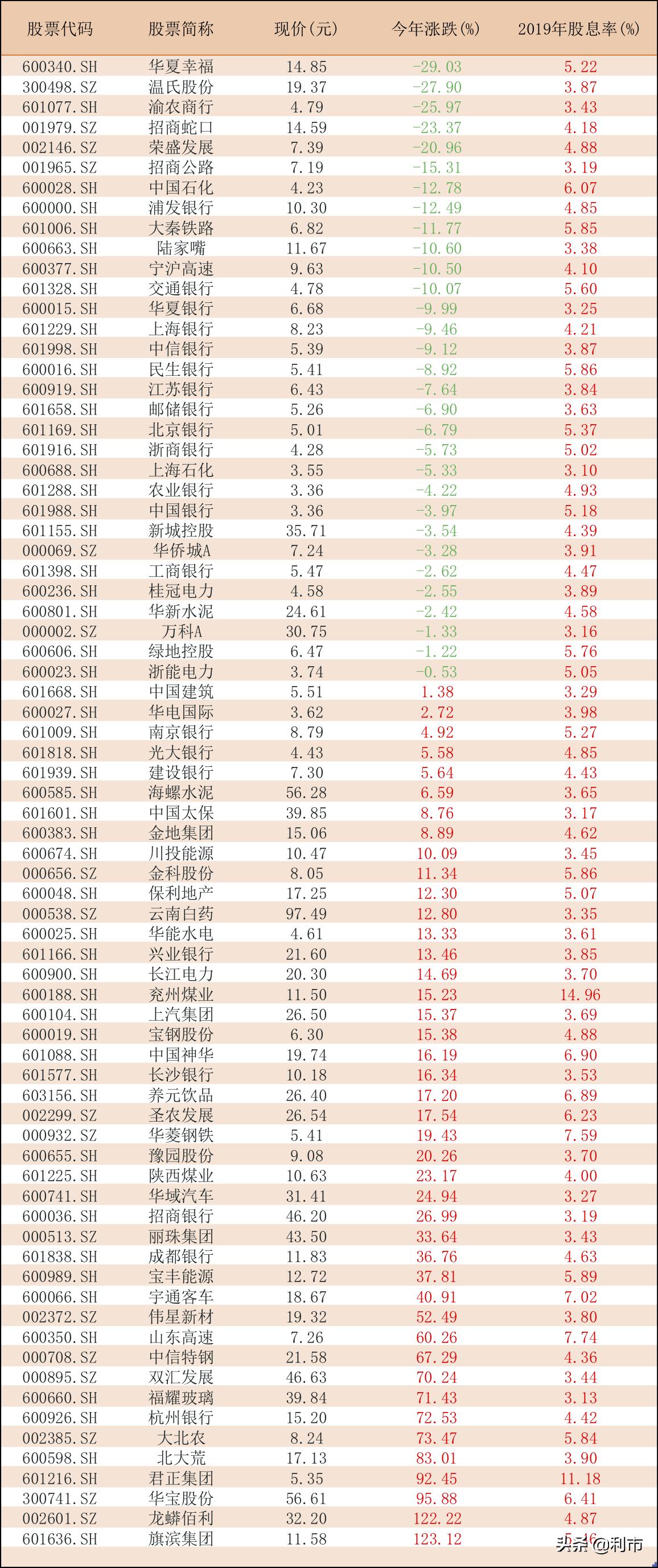收藏最全高股息率股名单曝光42股,2023年高股息的股票一览表