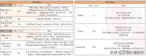 办公软件排头兵：金山办公（360、用友、微软）对比分析深度报告