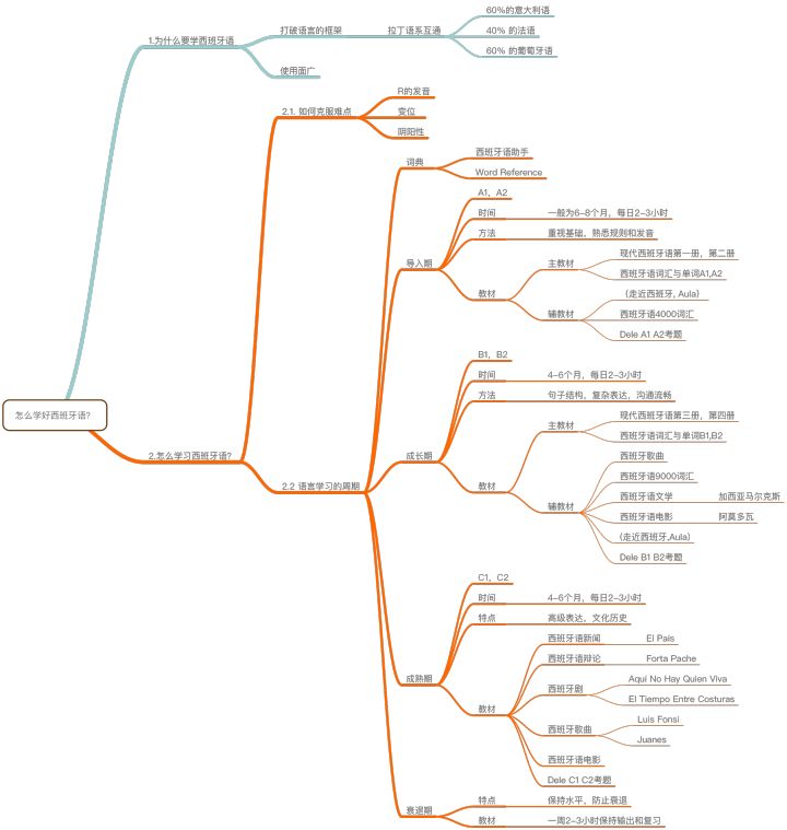 自学西班牙语应该从哪方面入手,西班牙语学习软件app免费自学