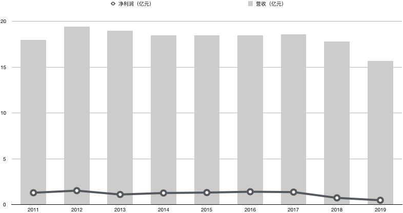 被资本玩坏的美酒,全聚德放下身段降价取消服务费