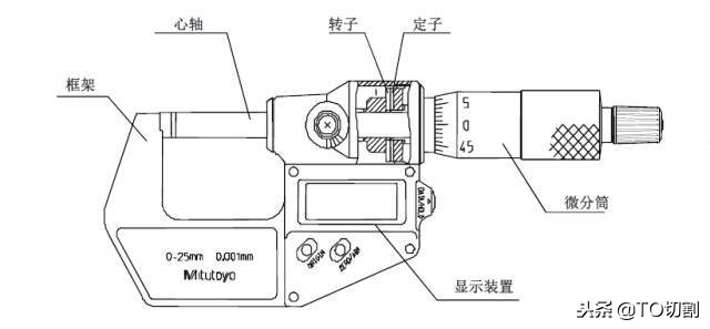 千分尺刻线原理是什么,如何正确的测量千分尺