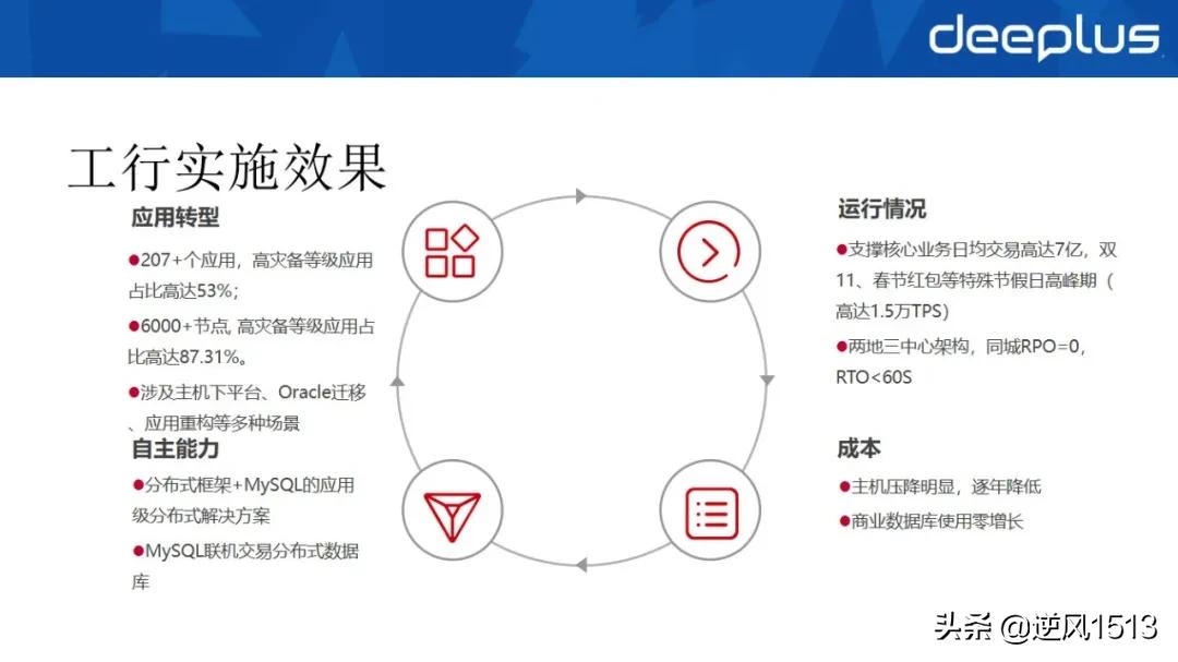 工行“去O”数据库选型与分布式架构设计