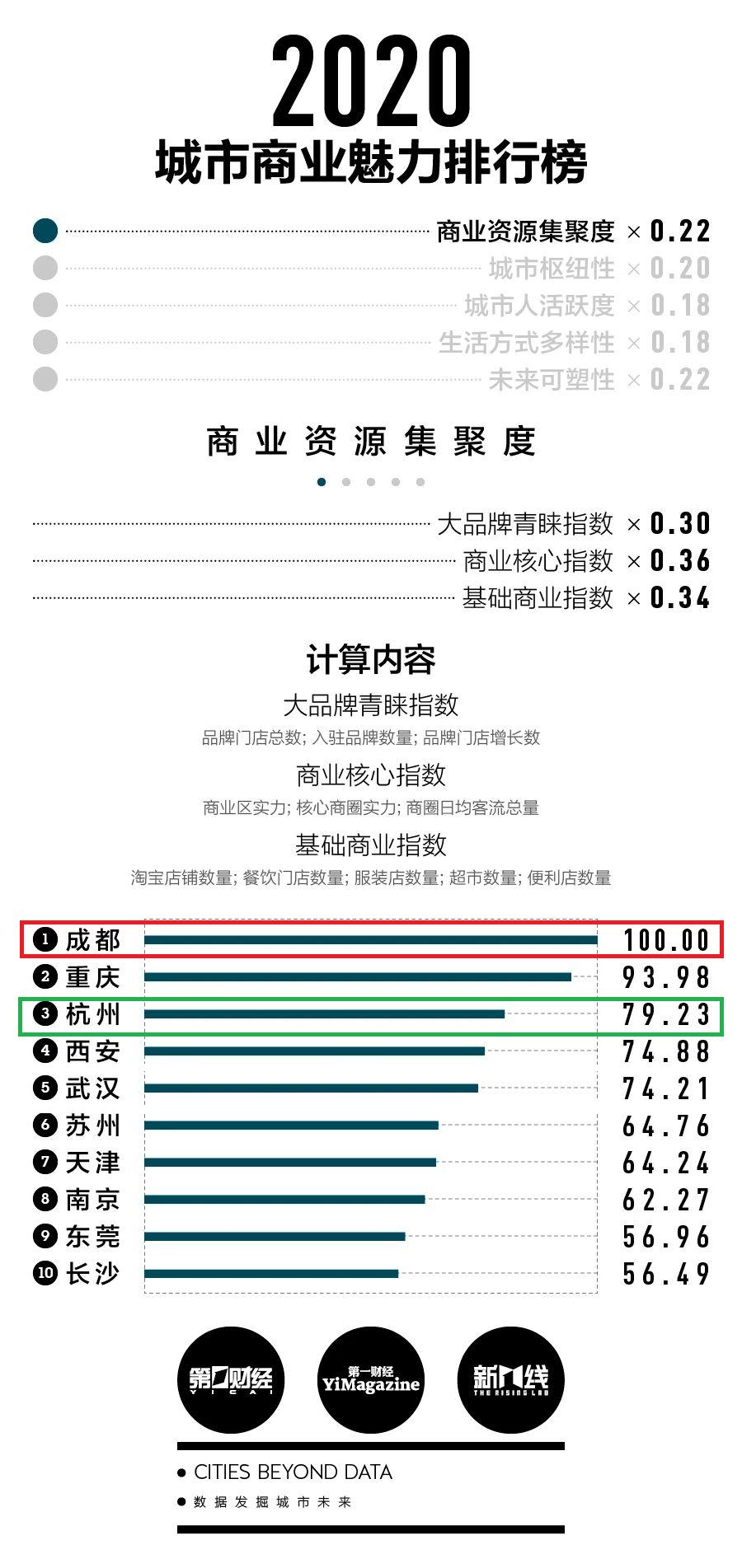 2021新一线城市排名名单第一财经,新一线排名成都惹争议