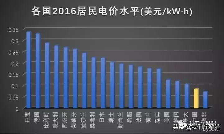 希腊的税高吗,希腊电费多少钱一度