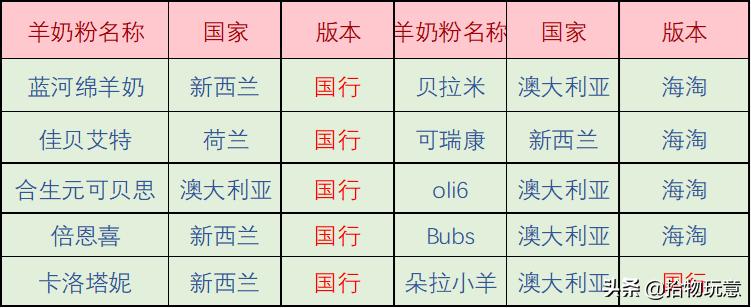 倍恩喜和佳贝艾特哪款羊奶粉好,佳贝艾特400g和蓝河羊奶粉200g