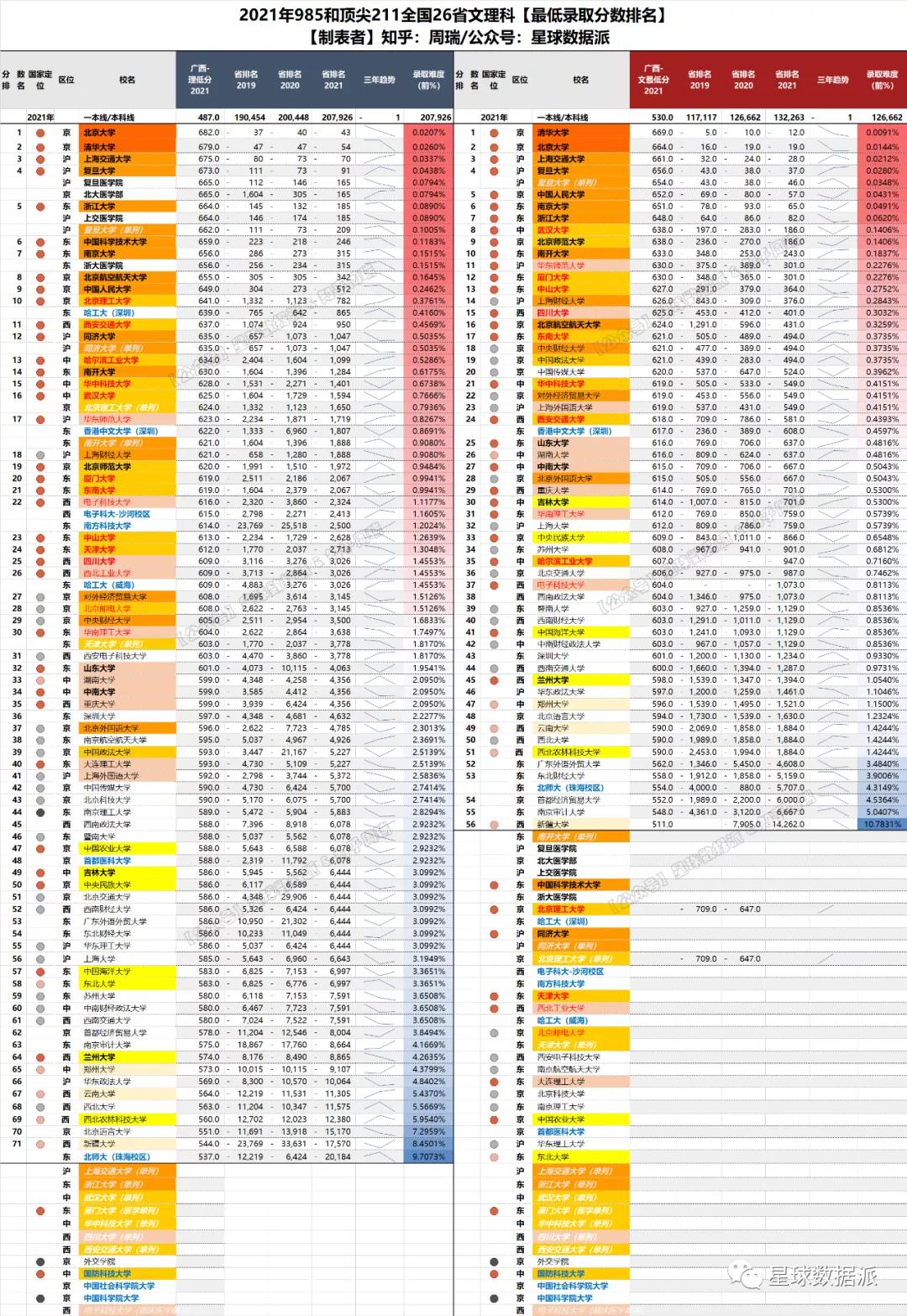 各省高考985与211录取率一览表,各省高考985211录取率排行榜