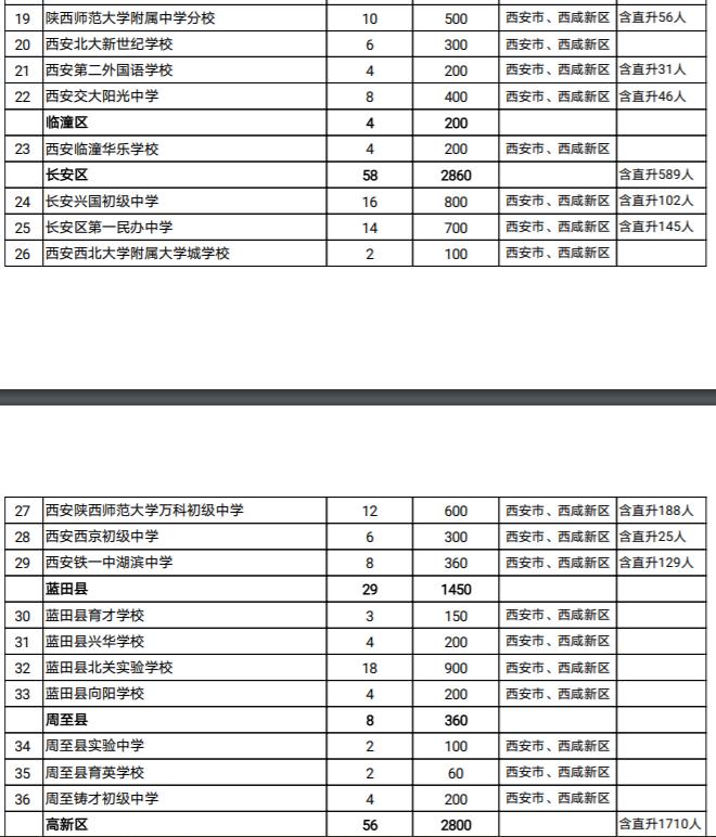 西安民办小升初学校名单,西安小升初新城区民办学校有哪些