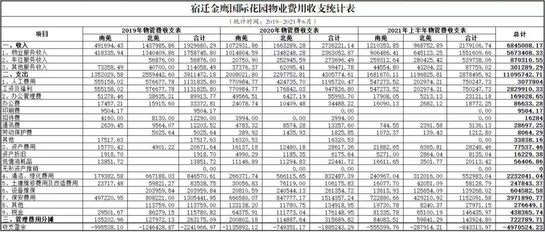 真稀奇!宿迁金鹰国际花园小区,物业亏损近500万
