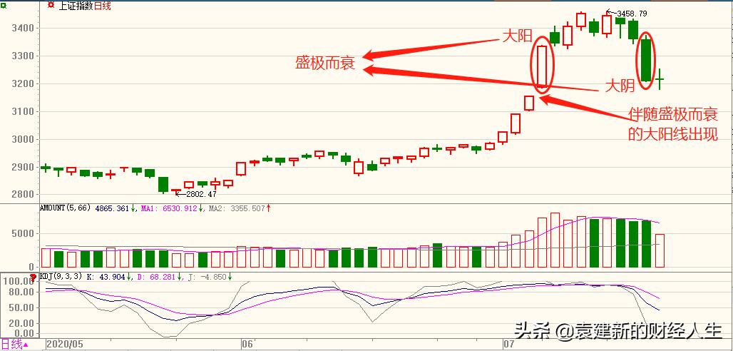 有史以来a股经历的几次牛市,a股再次突破3千点牛市真的来了吗
