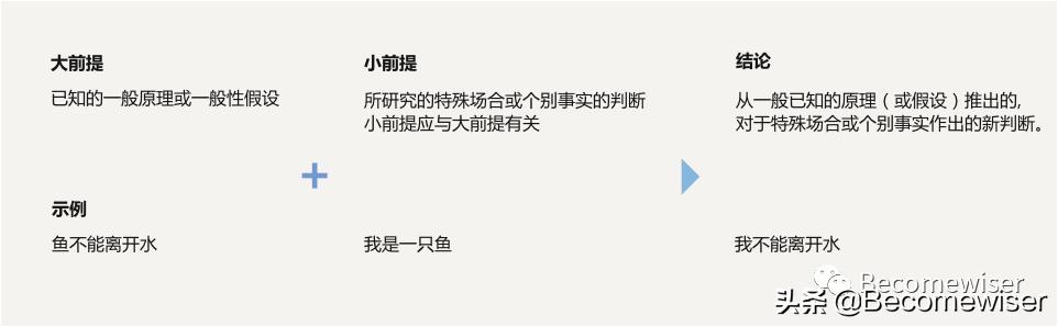 数据分析|数据分析应学习逻辑思维及分析方法