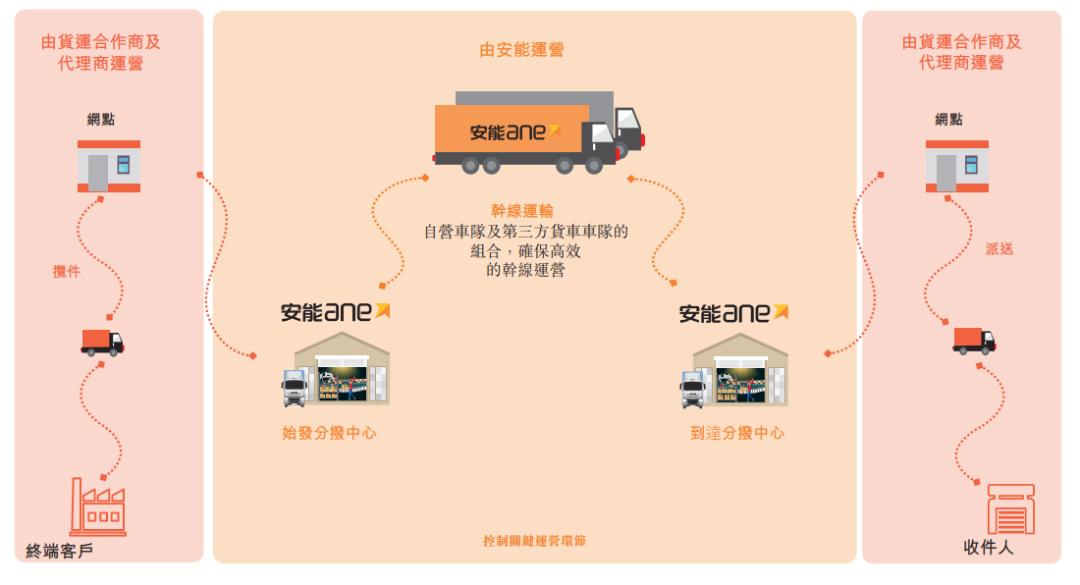 安能港交所上市,安能物流在香港上市