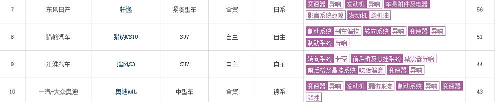猎豹cs10常见问题修理,猎豹cs10事故维修