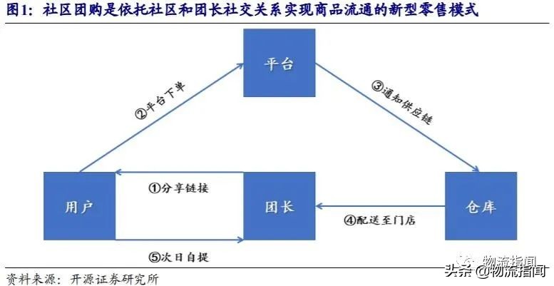 一线心声：社区团购，不是洪水猛兽