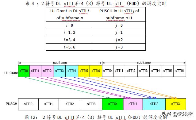 5g短码和长码,5g实现网络容量与频谱提升方法
