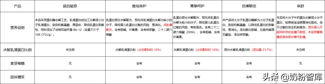 水解奶粉口碑最好的前十名防过敏,牛奶过敏喝深度水解奶粉没有效果