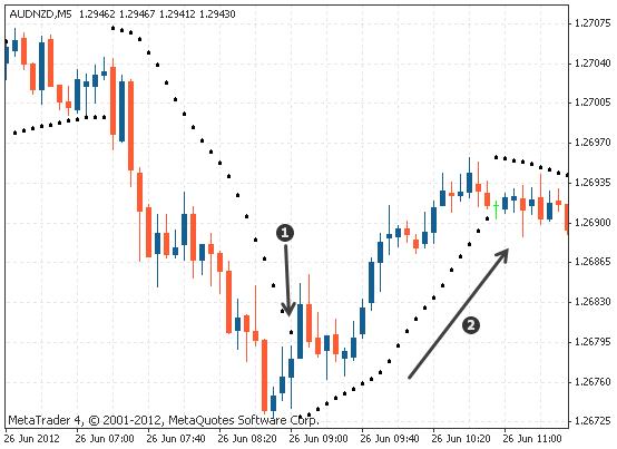 外汇MT4抛物线转向指标