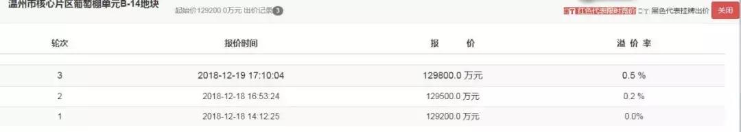 中铁建设集团竞得87亩的葡萄棚一纯安置地块