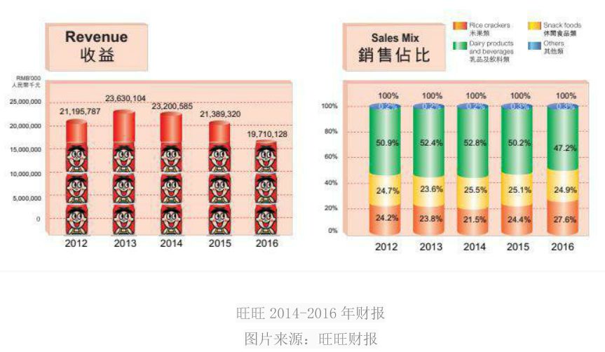 旺旺食品市值,旺旺食品集团现状