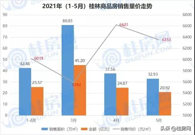 桂林房价连涨5个月,却显现有价无市!下半年该买房还是继续观望