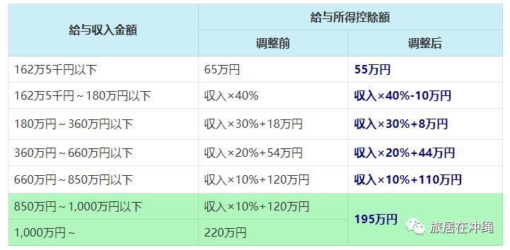 日本税收新政,向高薪者加税
