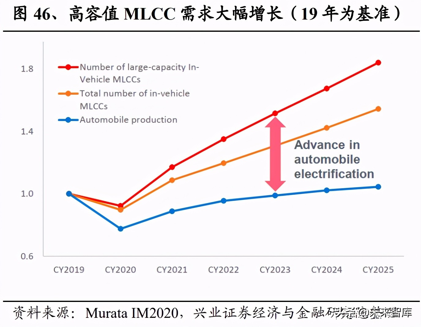 日本电子元器件行业,半导体元器件行业的发展前景
