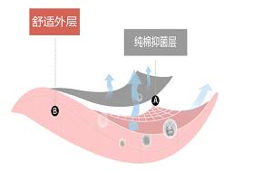挑选适合自己的内衣,内衣好看重要还是舒适重要
