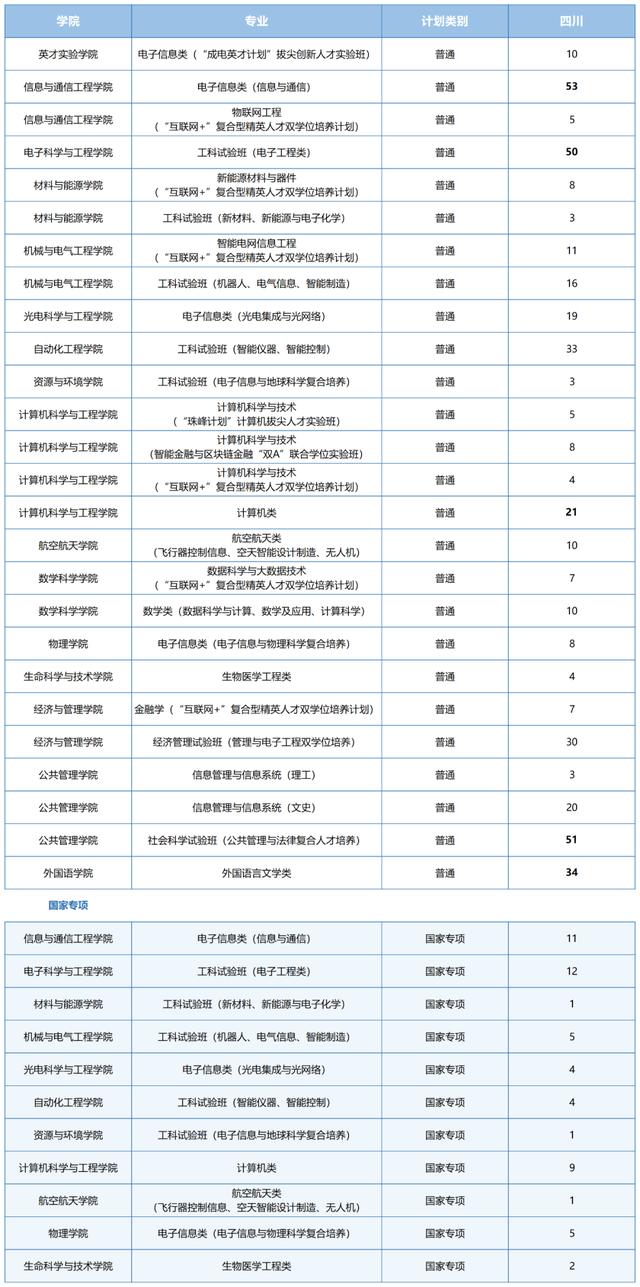 电子科技大学2021河南录取分数线,电子科技大学2021重庆录取分数线