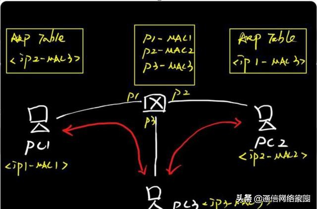 arp攻击造成网络无法跨网段通信,arp局域网攻防攻略