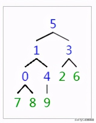 c语言数据结构冒泡排序,c语言数据结构实现字符串排序
