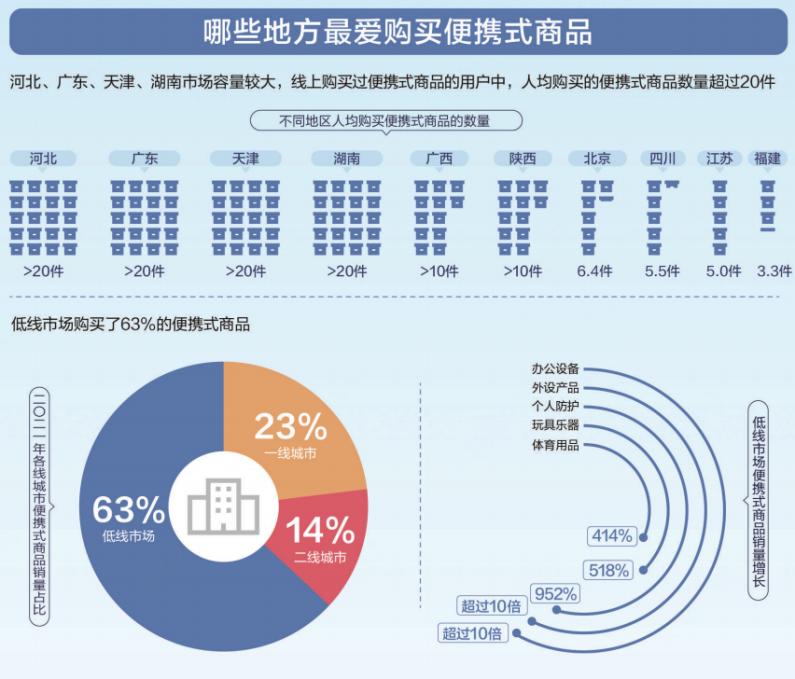 消费类电子产品商机,便携式商品家用