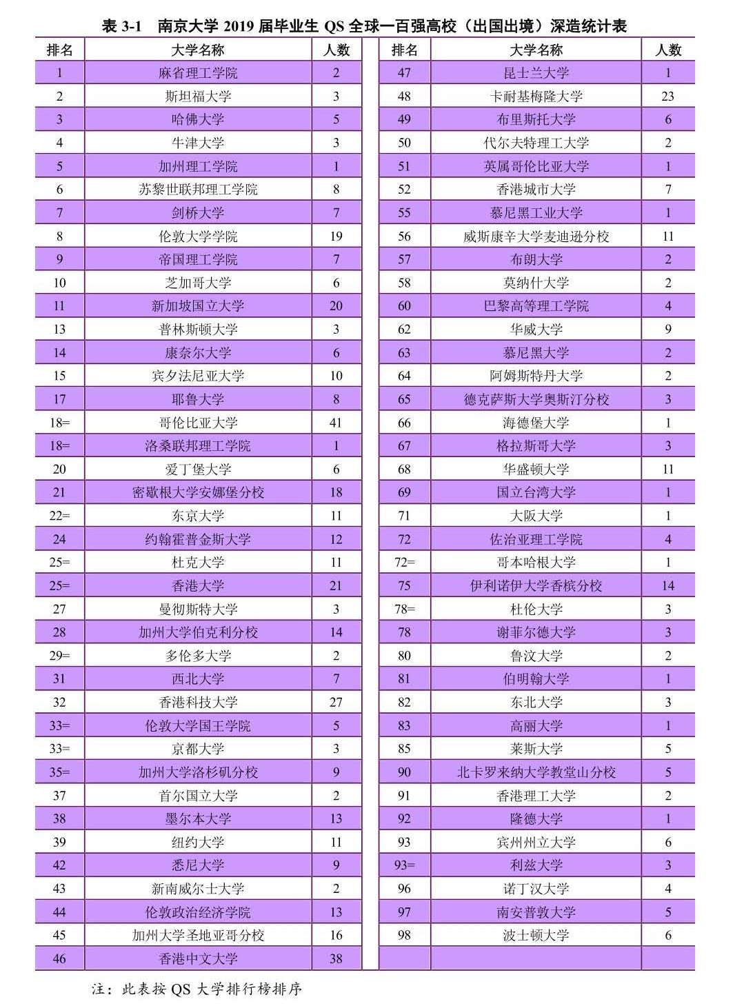 中国就业薪酬最高的100所大学,五大学院真实就业率