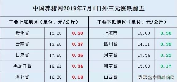 7月1日猪价：猪价下探速度减缓，四川生猪存栏比去年减少1/3