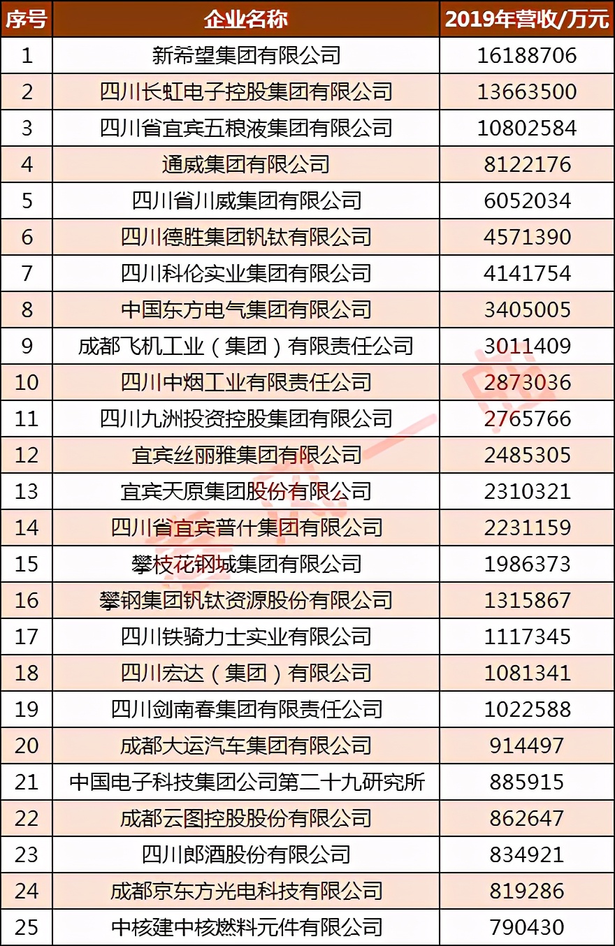 四川长虹中国500强排名,2022年四川企业100强出炉