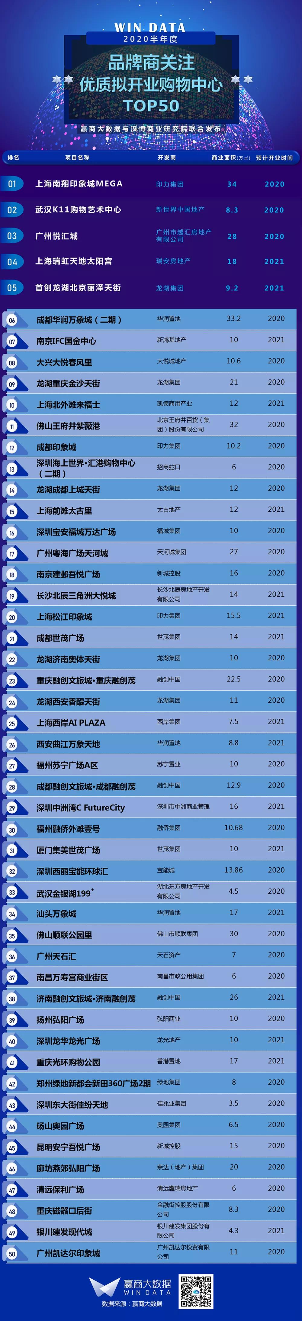 品牌购物中心排名2015,2019年三季度购物中心前50品牌