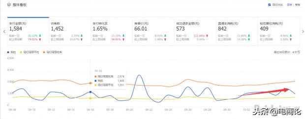 三种方法教你引爆淘宝店铺流量,淘宝店铺流量飙升方法是什么样的