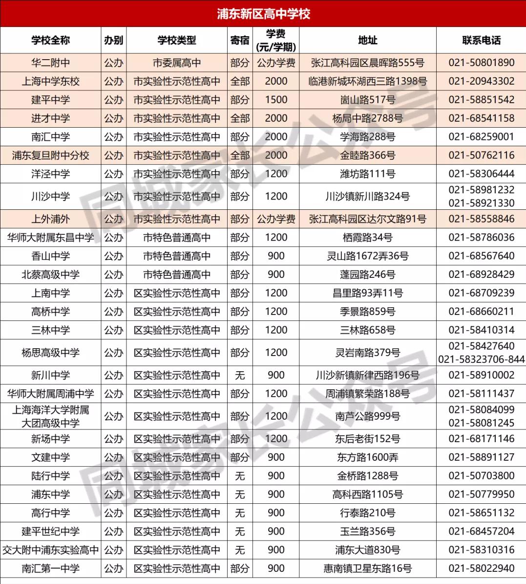 浦东教育资源最好的富人区,浦东教育资源排名