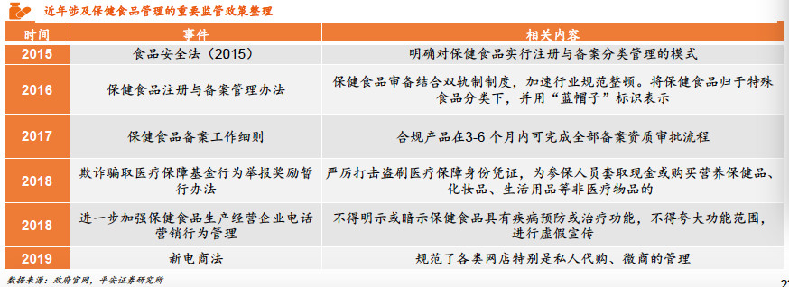 保健食品产业规模,2022年保健食品行业的发展行情