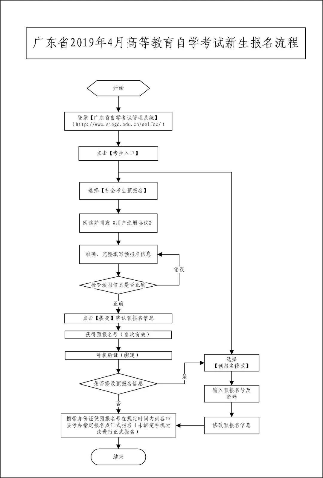 广东省内报考指南,广东异地考初级需要准备什么