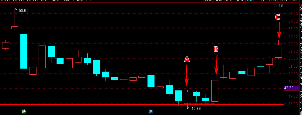 股票上涨压力位和支撑位,股票支撑位和压力位怎么画