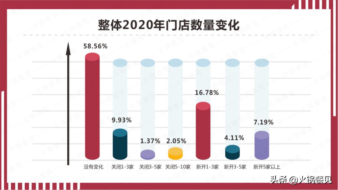 2021火锅业生存报告：7成商家营业额下滑，16%亏损