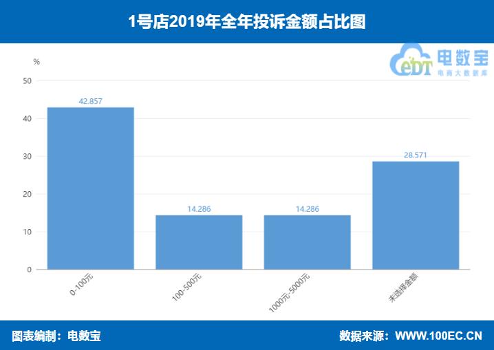 「曝光」“1号店”2019消费评级数据出炉获“不建议下单”