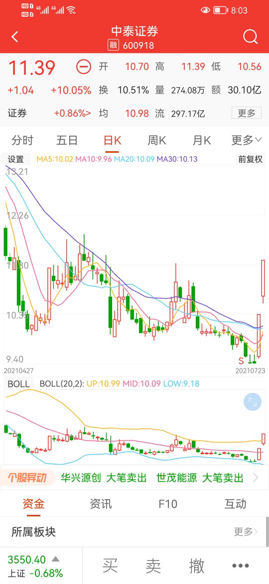399006进入短线支撑区,399006盘面分析