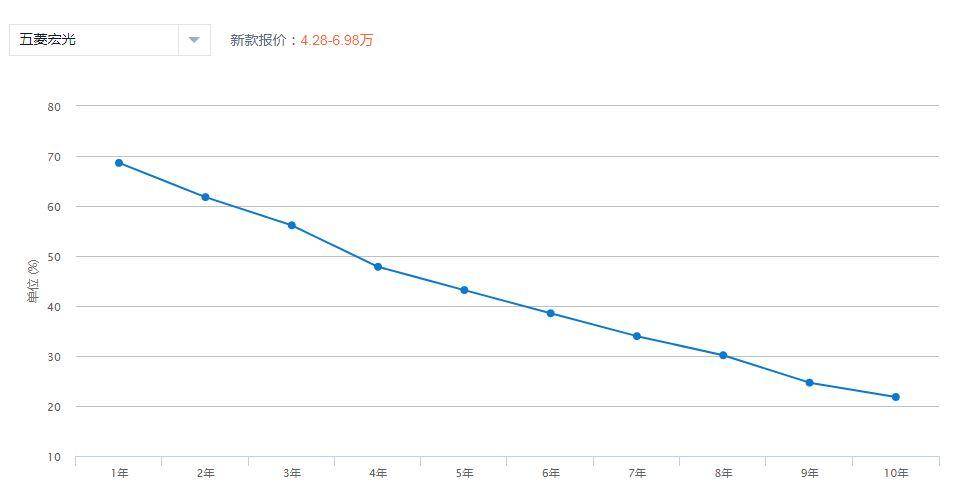 两年多的五菱宏光能卖多少钱,开了3年的五菱宏光还能卖多少钱
