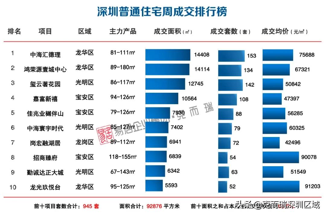 深圳上周新房成交套数top10,深圳新房均价连续14个月下降