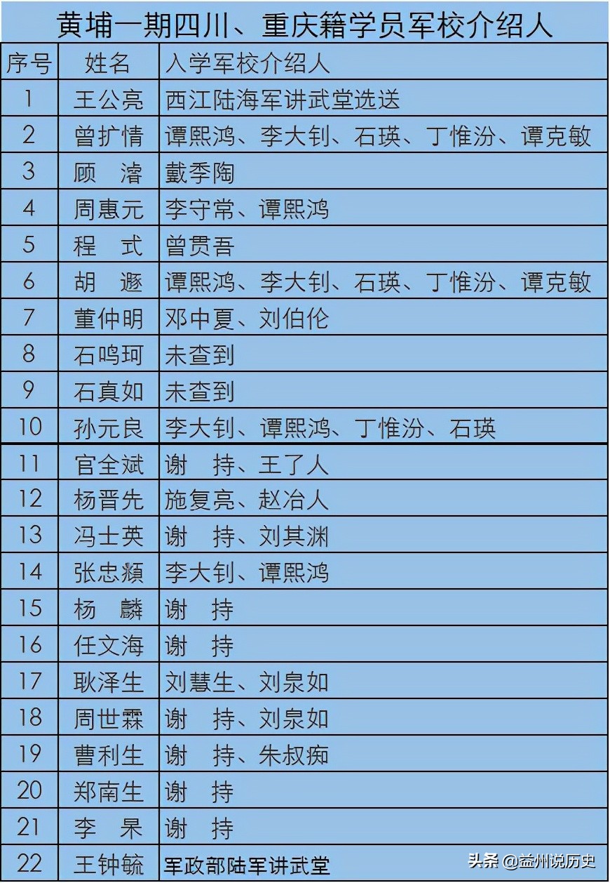 黄埔一期四川籍学员名单,黄埔一期四川重庆籍名单