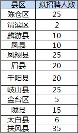 宝鸡市9月份事业编招聘,宝鸡市事业编制招聘2023岗位表