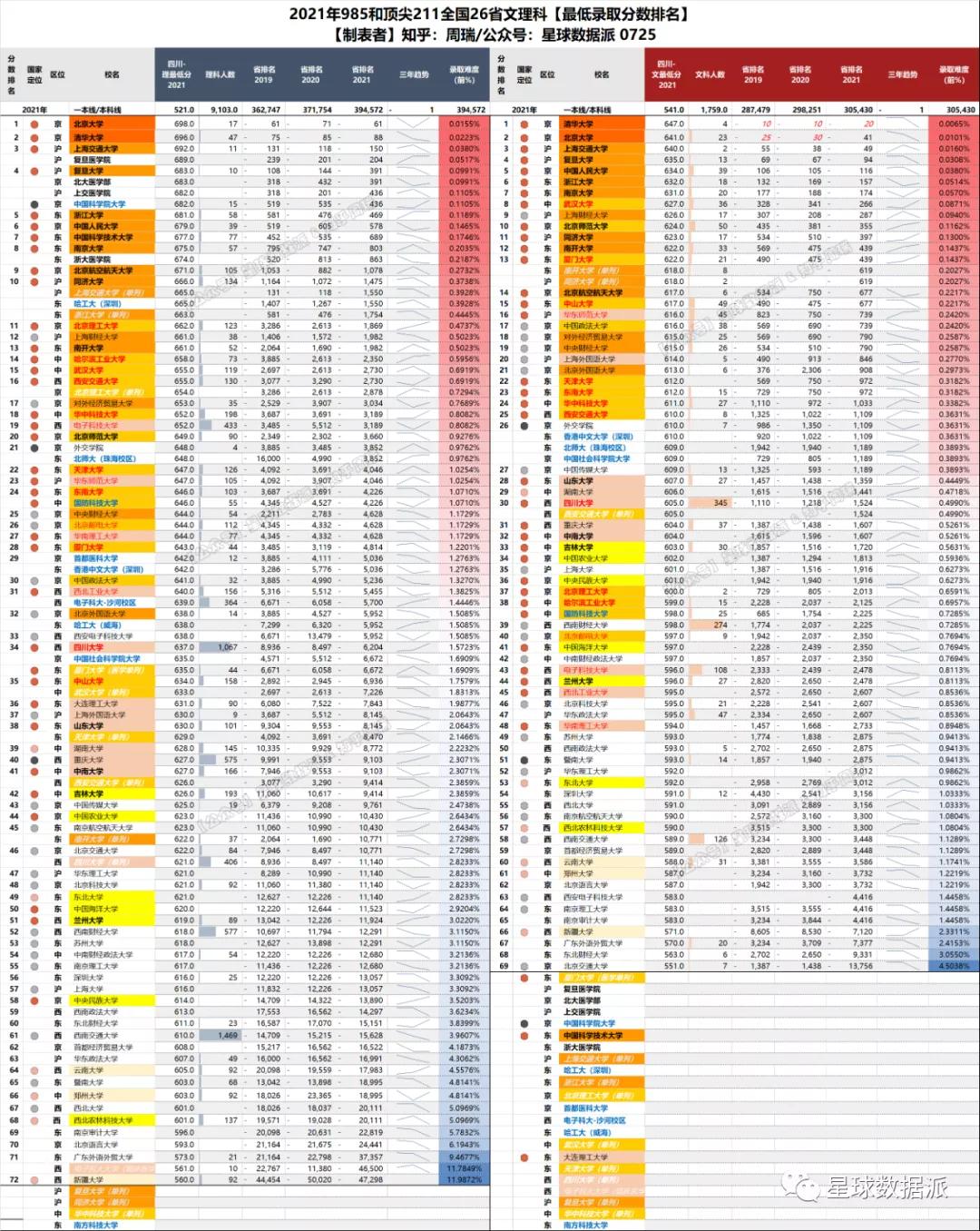 各省高考985与211录取率一览表,各省高考985211录取率排行榜