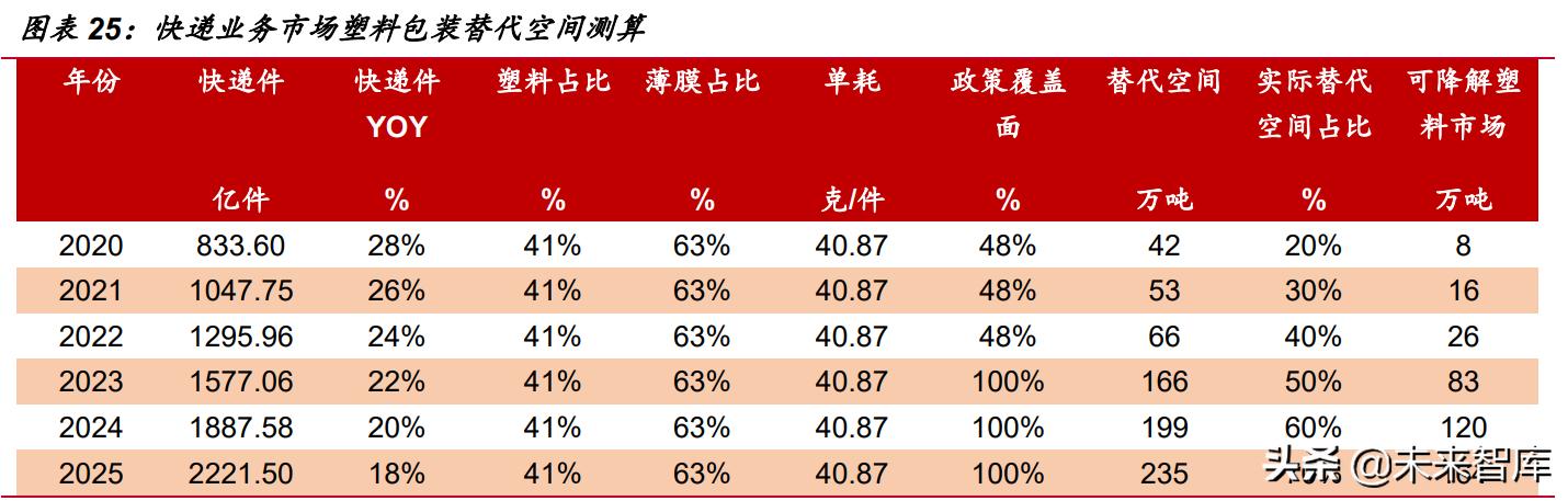 可降解塑料行业未来如何破局,可降解塑料近十年发展