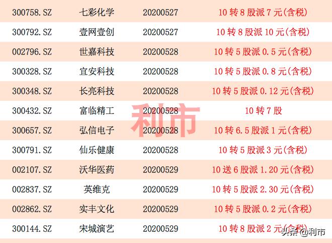 除权后走势,除权除息10转3利好吗
