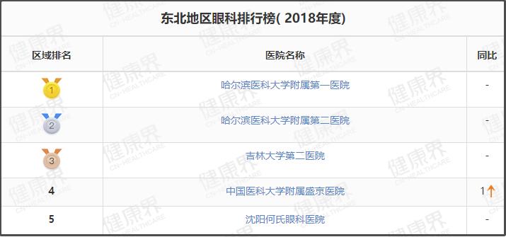 值得收藏的几家医院,辽宁最好十所医院排名前十